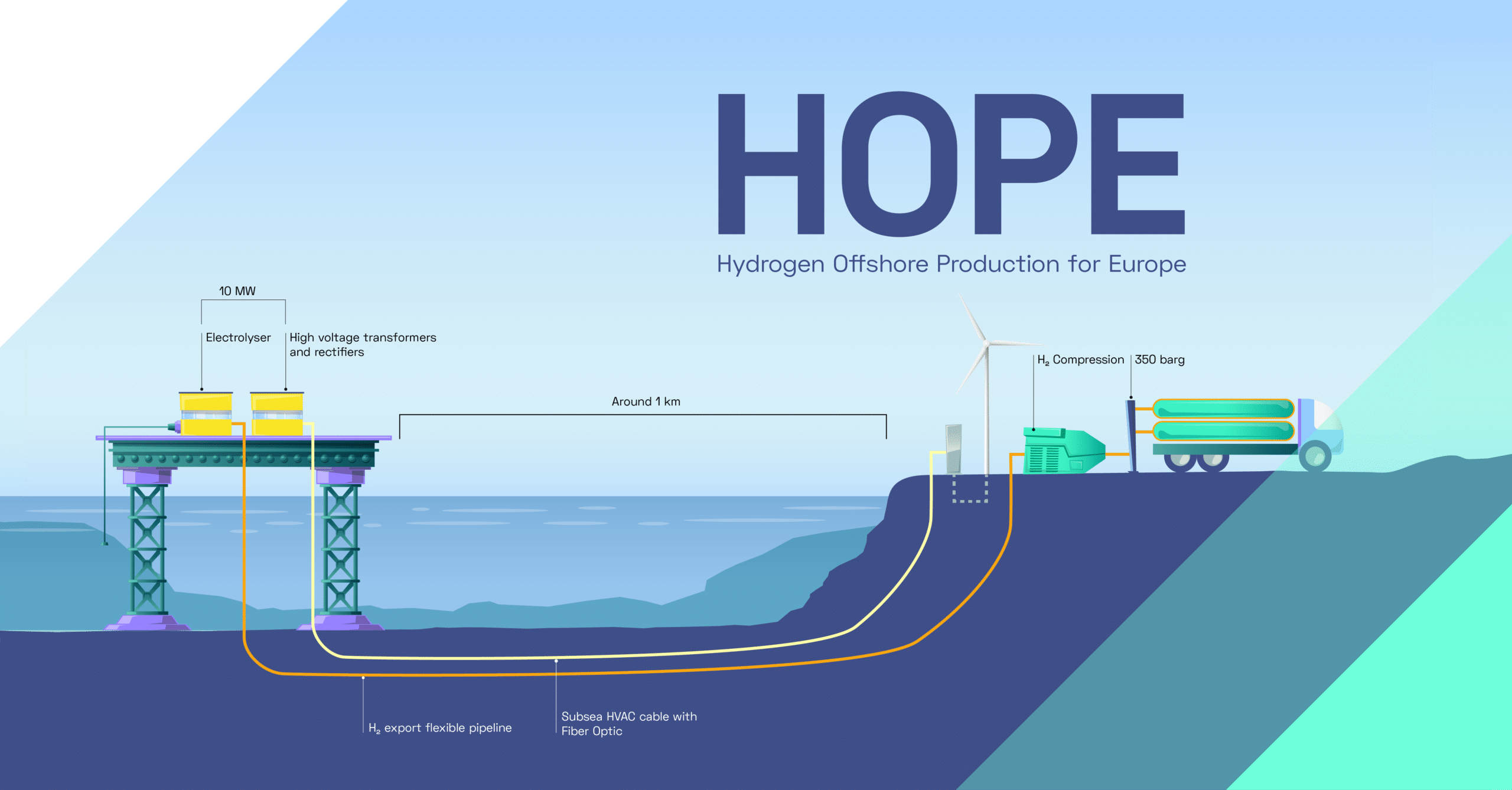 Offshore-Wasserstoffproduktion in einem neuen Maßstab: HOPE-Projekt
