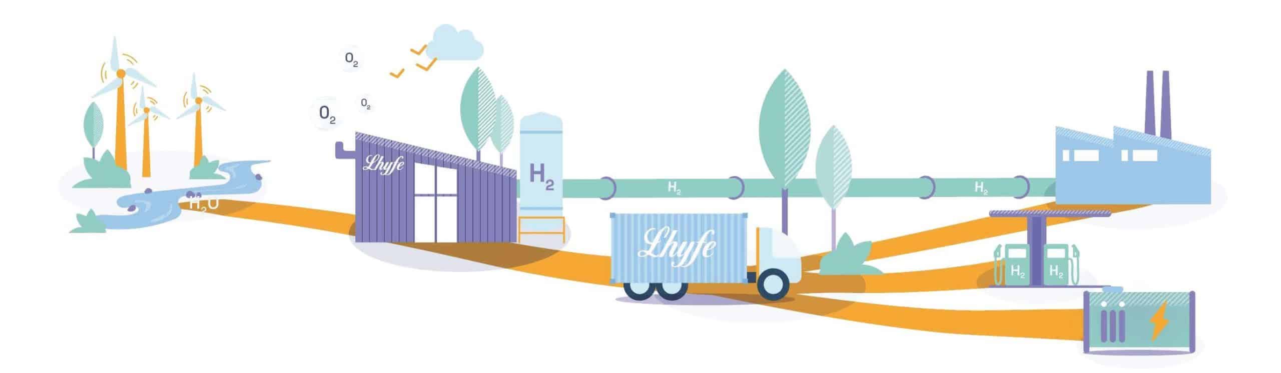Green hydrogen is a type of hydrogen that emits no CO2 during its production or when used. Green hydrogen is produced using entirely renewable energy sources like wind or solar power, unlike other types of hydrogen such as grey or blue, which are typically produced from fossil fuels. Green hydrogen is considered essential to help meet global energy demand while contributing to climate change goals.